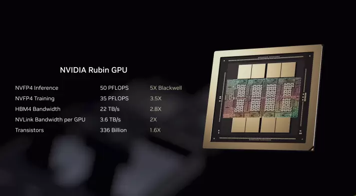 英伟达Rubin平台采用HBM4内存实现50 PetaFLOPs算力,搭载88核Olympus架构Vera CPU,相较Blackwell性能提升5倍(图4) 英伟达Rubin平台采用HBM4内存实现50 PetaFLOPs算力,搭载88核Olympus架构Vera CPU,相较Blackwell性能提升5倍(图4)