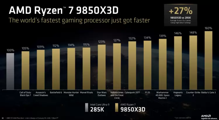 AMD发布新一代锐龙7 9850X3D芯片，拥有更高的加速频率(图1)