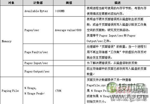 SQL Server 2008内存性能监控(1)(图5) SQL Server 2008内存性能监控(1)(图5)