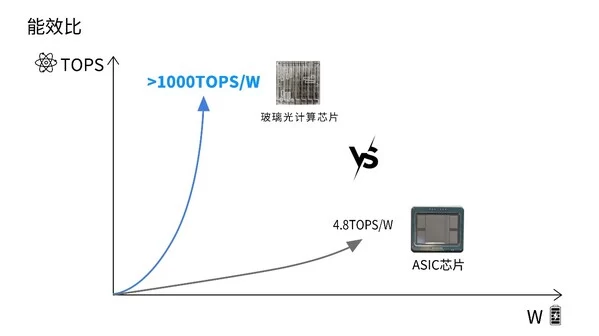 光本位科技研发出玻璃光计算芯片,算力有望超传统AI推理芯片的千倍(图3) 光本位科技研发出玻璃光计算芯片,算力有望超传统AI推理芯片的千倍(图3)