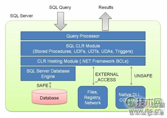 解析SQL Server扩展函数的基本概念(图1)