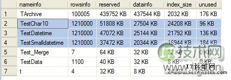SQL Server datetime数据类型设计与优化误区(图2) 数据空间对比
