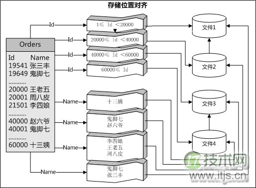 SQL Server 2005 分区模板与实例(1)(图2)
