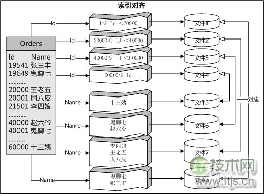 SQL Server 2005 分区模板与实例(1)(图1)