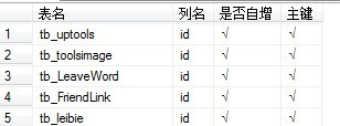 浅述SQL Server的Replication技术创建技巧