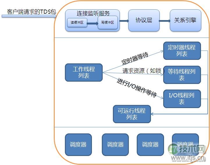 擦亮自己的眼睛去看SQL Server之整体介绍(1)(图3)