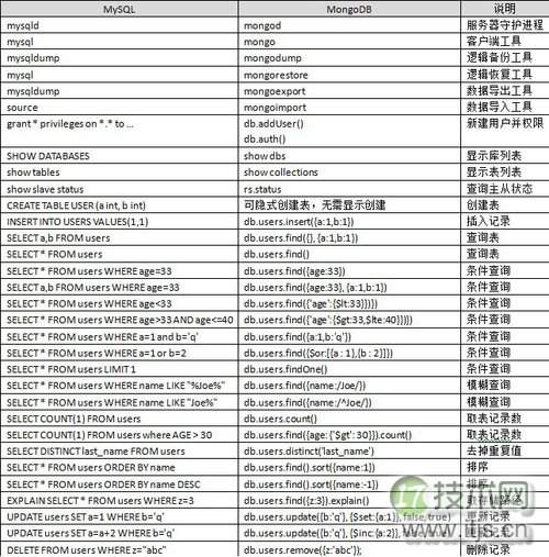 教你如何利用MySQL学习MongoDB之SQL语法(图1) www.itjs.cn