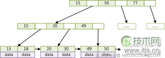 MySQL索引背后的数据结构及算法之基础篇(1)(图4) www.itjs.cn