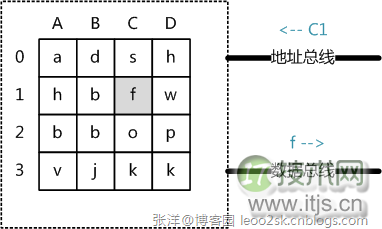 MySQL索引背后的数据结构及算法之基础篇(1)(图5) www.itjs.cn