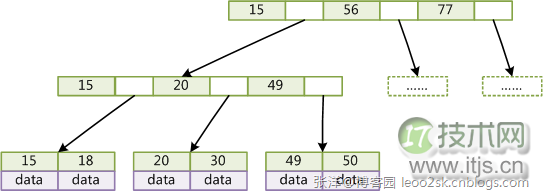 MySQL索引背后的数据结构及算法之基础篇(1)(图3) www.itjs.cn