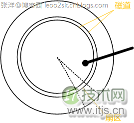 MySQL索引背后的数据结构及算法之基础篇(1)(图7) www.itjs.cn