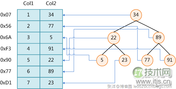 MySQL索引背后的数据结构及算法之基础篇(1)(图1) www.itjs.cn