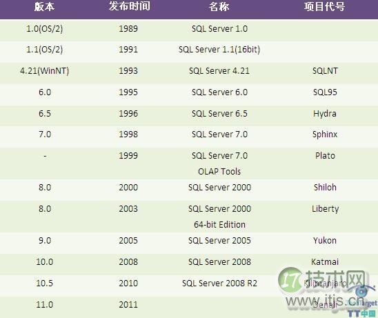 说说SQL Server编年史(图1)