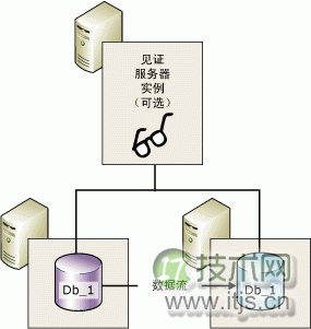 包含见证服务器的镜像会话 简单介绍一下SQL Server 2005的数据库镜像