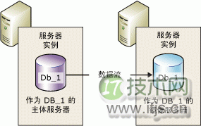 数据库镜像会话中的伙伴 简单介绍一下SQL Server 2005的数据库镜像