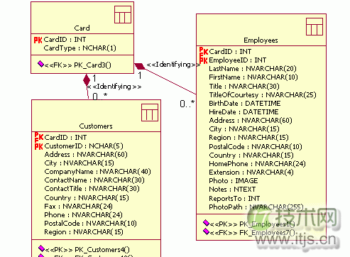 图解Rational Rose结合SQL Server 2000建立数据库表