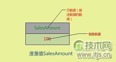 SQL Server 2008的BI组件SSAS使用详解