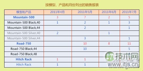 SQL Server 2008的BI组件SSAS使用详解