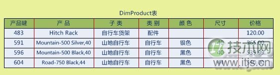 SQL Server 2008的BI组件SSAS使用详解