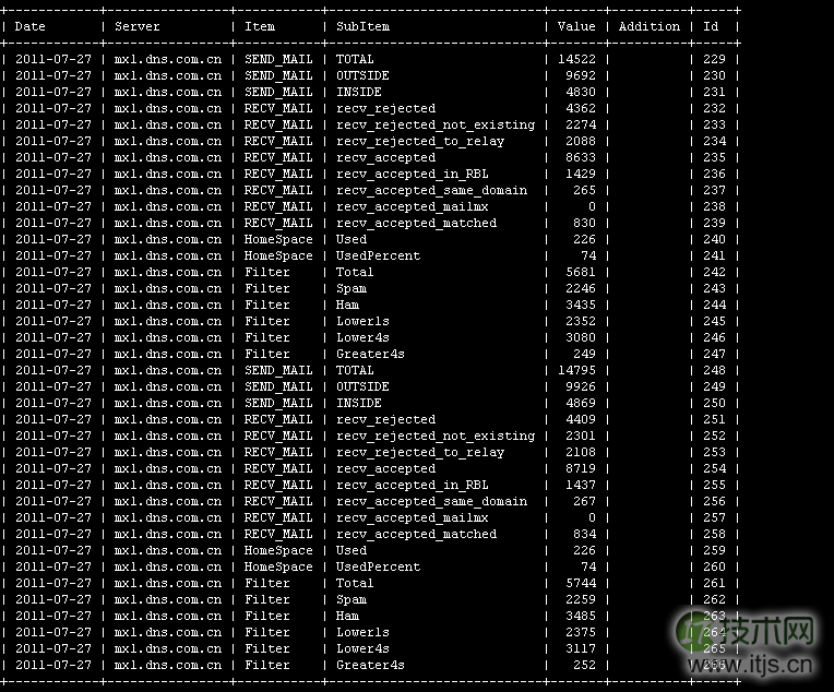 MySQL数据库如何删除表中部分关键字段重复的记录(图2) MySQL数据库如何删除表中部分关键字段重复的记录