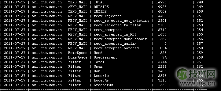 MySQL数据库如何删除表中部分关键字段重复的记录(图3) MySQL数据库如何删除表中部分关键字段重复的记录
