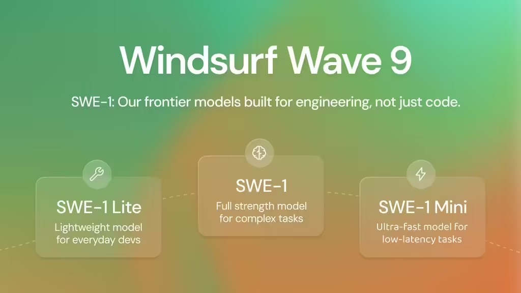 4a686431j00swe5410085d000sg00g0p Windsurf 首款 AI软件工程模型:SWE-1 系列登场,编程能力比肩 GPT-4.1、Gemini 2.5 Pro