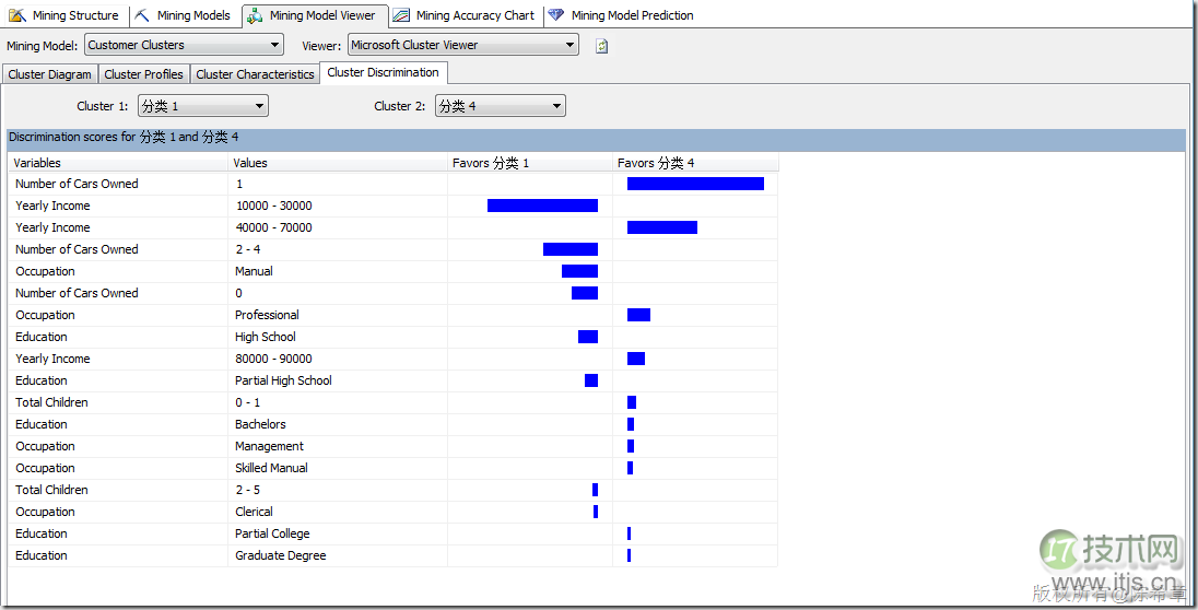 SQL Server数据挖掘之理解聚类算法和顺序聚类算法(1)(图4)