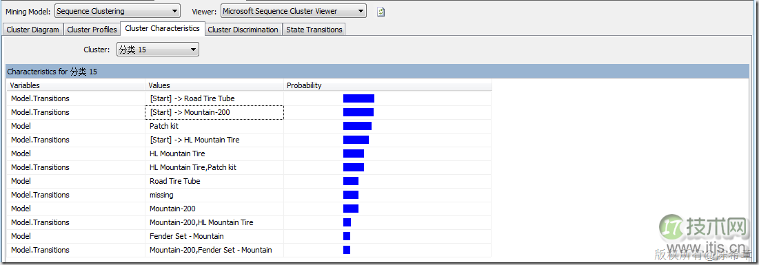 SQL Server数据挖掘之理解聚类算法和顺序聚类算法(1)(图9)