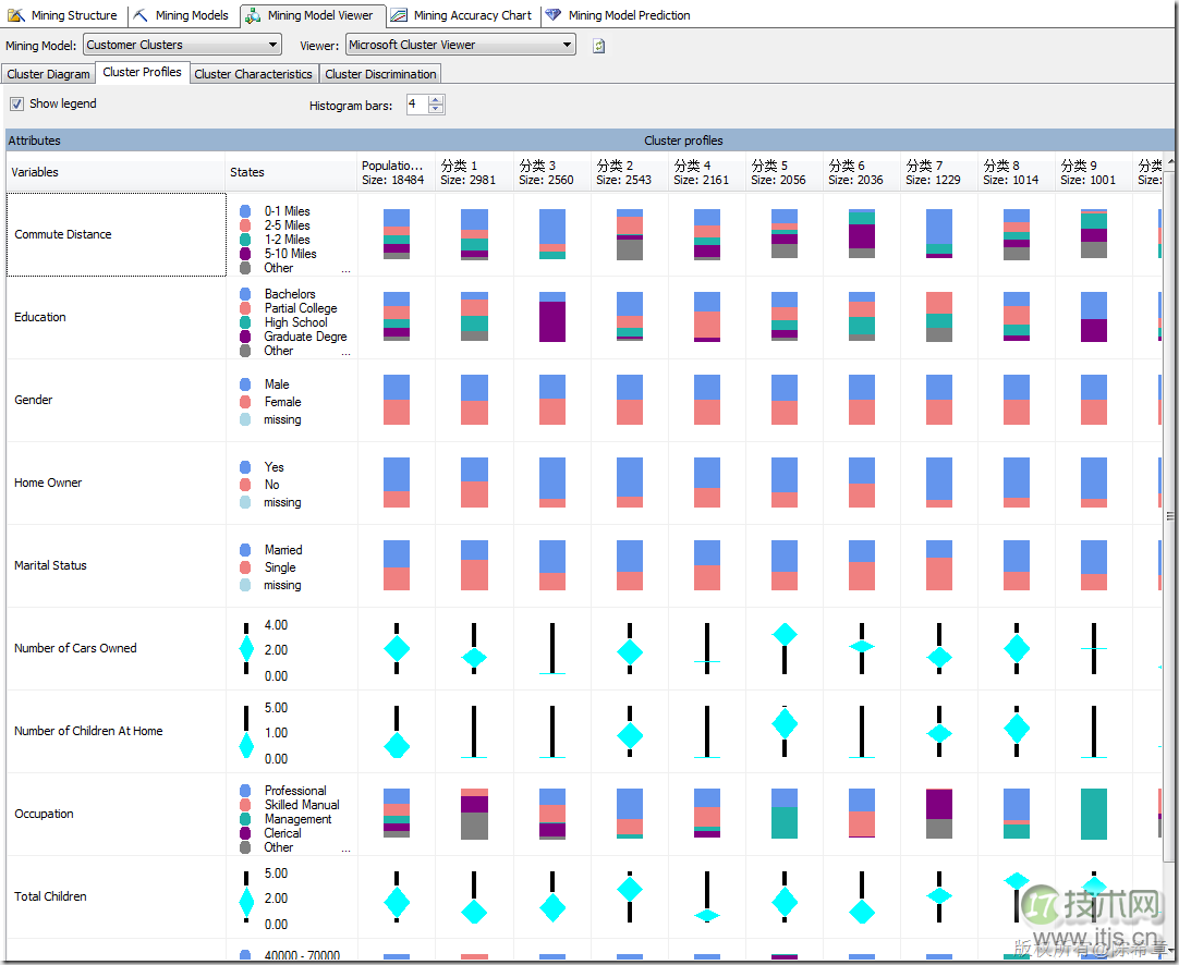 SQL SERVER数据挖掘之理解聚类算法和顺序聚类算法(图2) SQL SERVER数据挖掘之理解聚类算法和顺序聚类算法