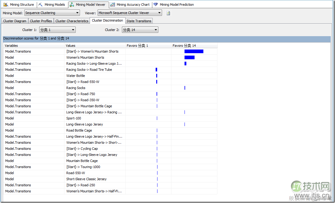 SQL SERVER数据挖掘之理解聚类算法和顺序聚类算法(图10) SQL SERVER数据挖掘之理解聚类算法和顺序聚类算法