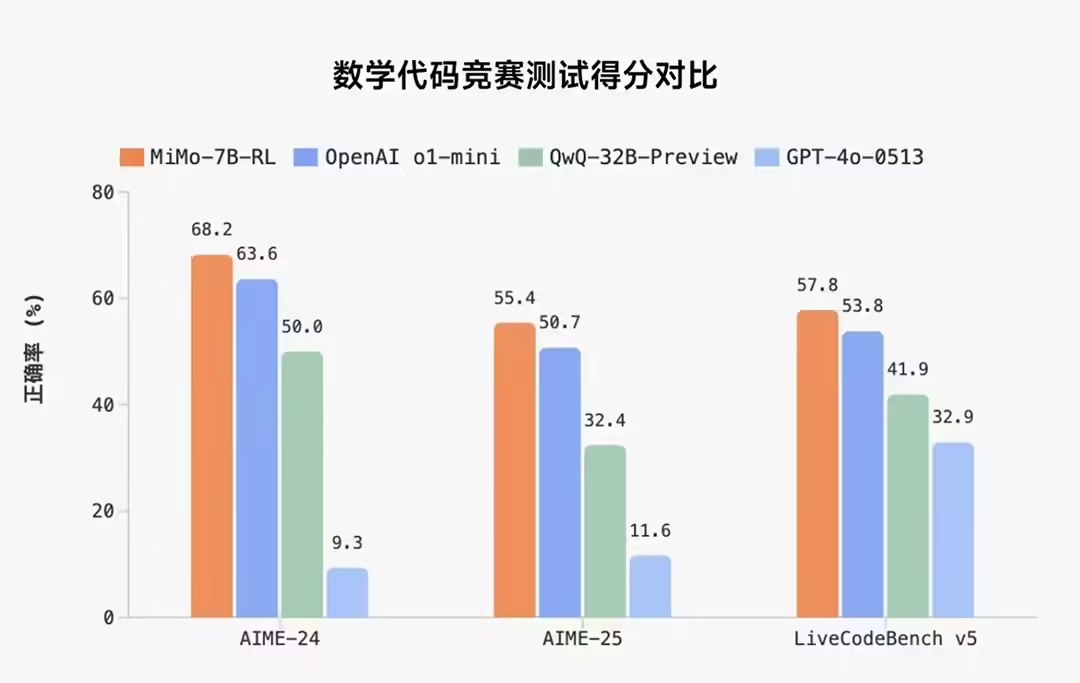 74a08ee0j00svihux003sd000u000izp 小米开源“Xiaomi MiMo”大模型:为推理而生,以 7B 参数超越 OpenAI o1-mini