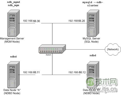 MySQL数据库集群实现负载均衡的安装配置详解