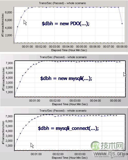 PHP的MySQL库之Pdo-Mysql与Mysqli性能对比