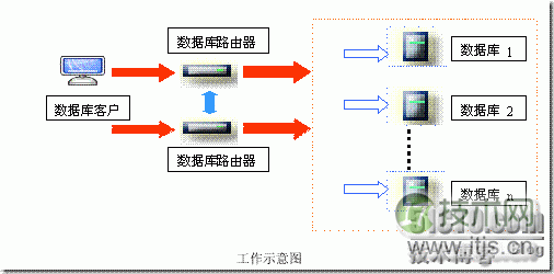 SQL Server数据库服务器负载均衡集群的实现方法(图1) SQL Server数据库服务器负载均衡集群的实现方法