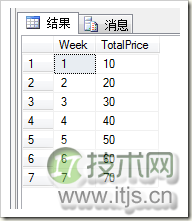 SQL Server数据库PIVOT函数的使用详解(图1) SQL Server数据库PIVOT函数的使用详解