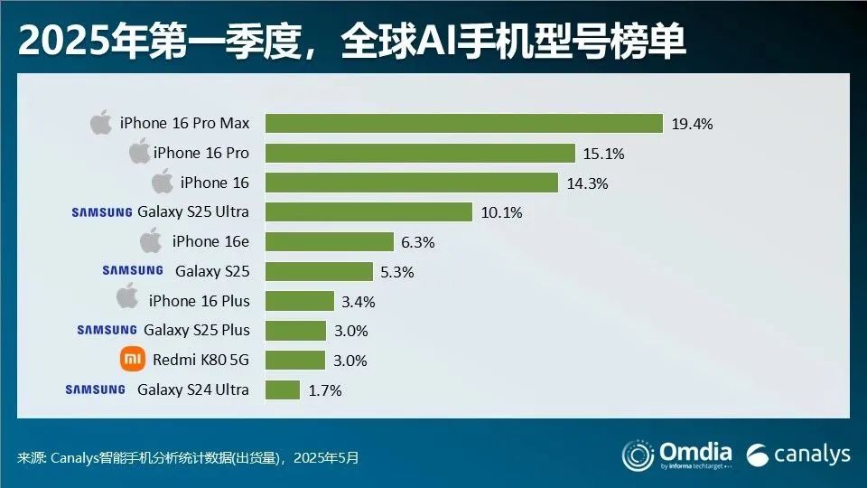 bda2386cj00sxmfdv001od000qo00f0m 红米跻身进入全球 AI手机前十