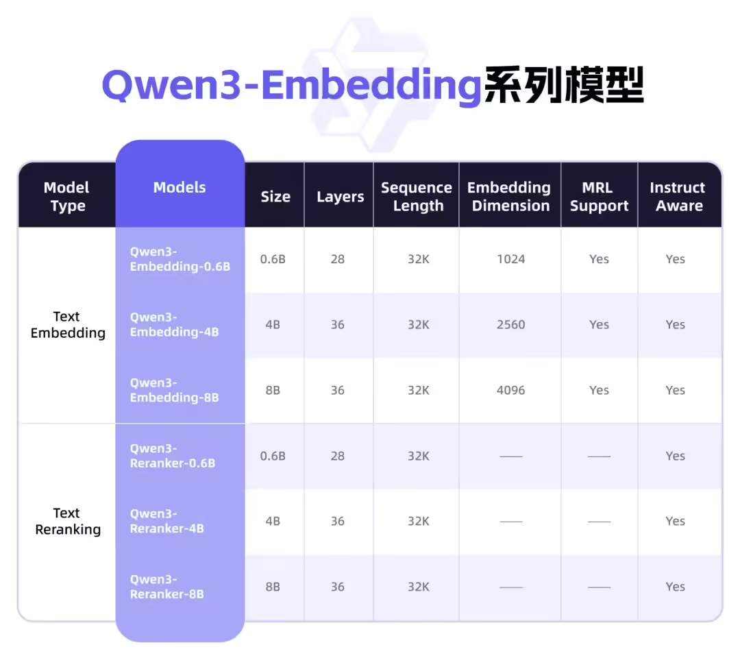 04ef11d1j00sxf0bz006yd000u000r7p 阿里开源 Qwen3 新模型 Embedding 及 Reranker,带来强大多语言、跨语言支持