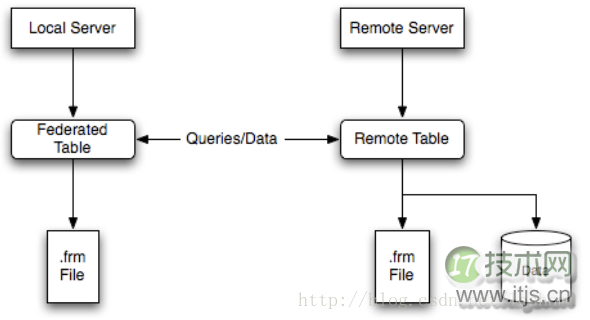 20141024095958399 MySQL利用FREDATED实现跨实例访问(图1)