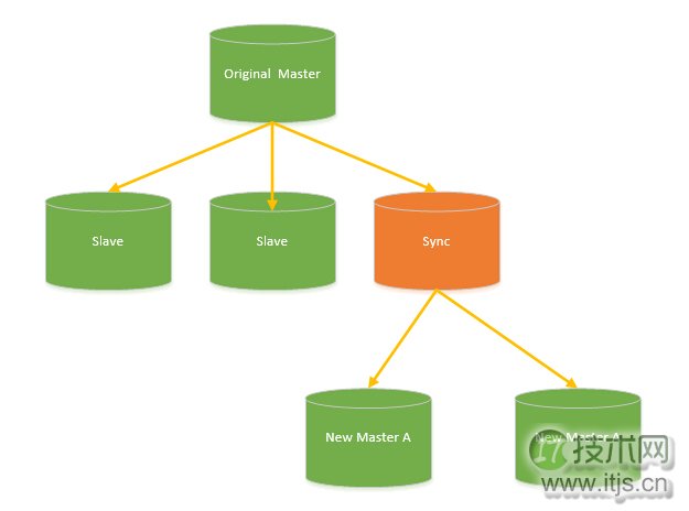Mysql在大型网站的应用架构演变(图7) Mysql在大型网站的应用架构演变(图7)