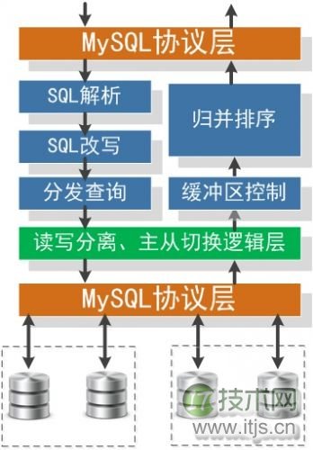Mysql在大型网站的应用架构演变(图6) Mysql在大型网站的应用架构演变(图6)