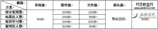大硬盘给Windows 7系统分区方案推荐