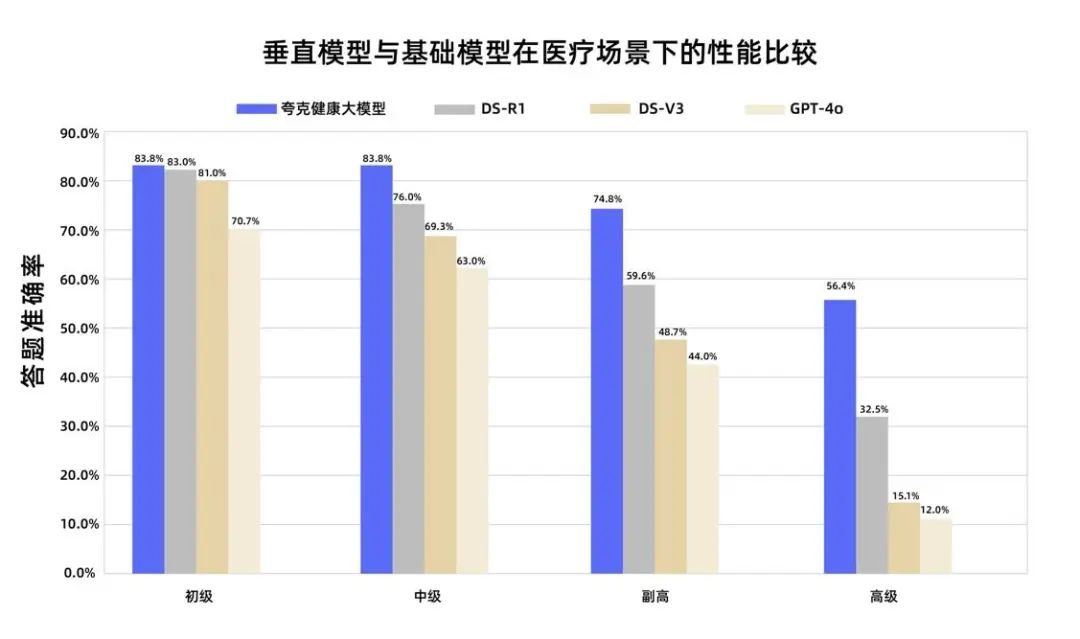 夸克健康大模型通过副主任医师考试，多门学科超合格线