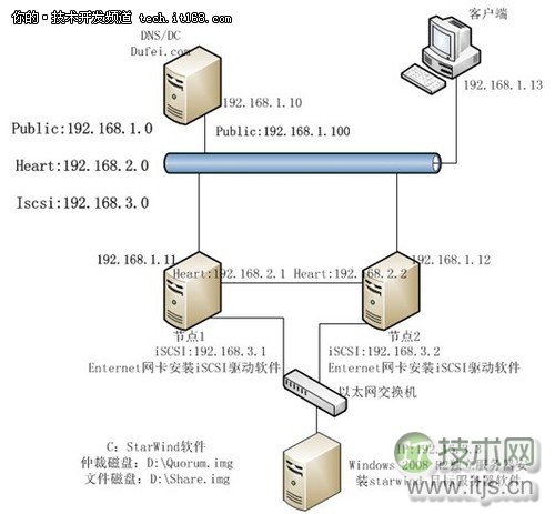 SQL Server 2008 R2故障转移群集环境准备(图1) SQL Server 2008 R2故障转移群集环境准备(图1)