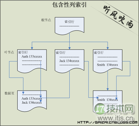 SQL Server索引中include的魅力(1)(图1) SQL Server索引中include的魅力(1)(图1)