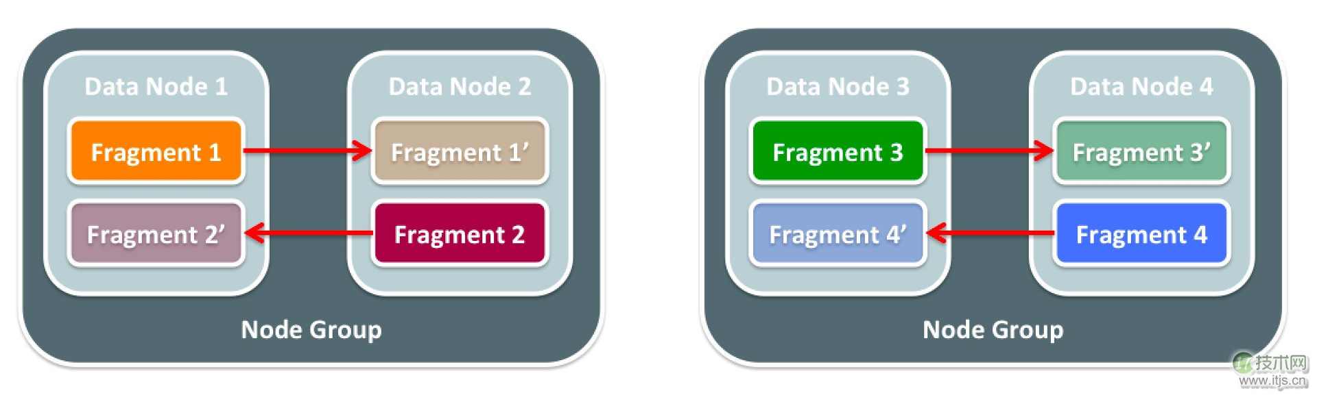 MySQL Cluster:如何通过扩展为MySQL带来2亿QPS(1)(图3) MySQL Cluster:如何通过扩展为MySQL带来2亿QPS