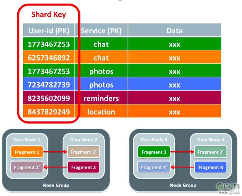 MySQL Cluster:如何通过扩展为MySQL带来2亿QPS(1)(图4) MySQL Cluster:如何通过扩展为MySQL带来2亿QPS