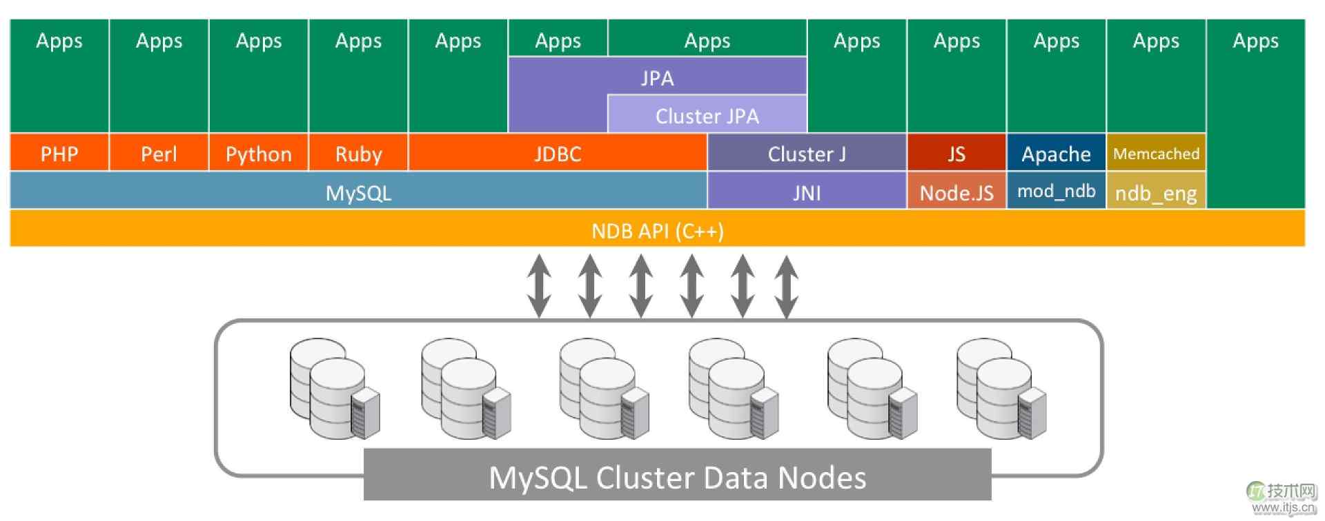 MySQL Cluster:如何通过扩展为MySQL带来2亿QPS(1)(图5) MySQL Cluster:如何通过扩展为MySQL带来2亿QPS