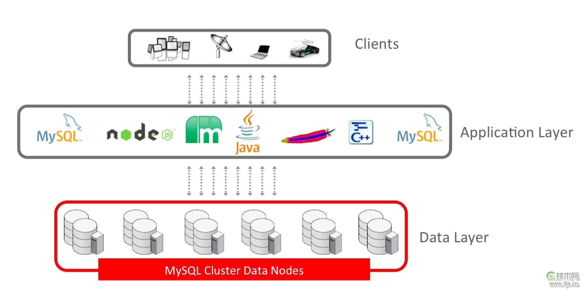 MySQL Cluster:如何通过扩展为MySQL带来2亿QPS(1)(图2) MySQL Cluster:如何通过扩展为MySQL带来2亿QPS