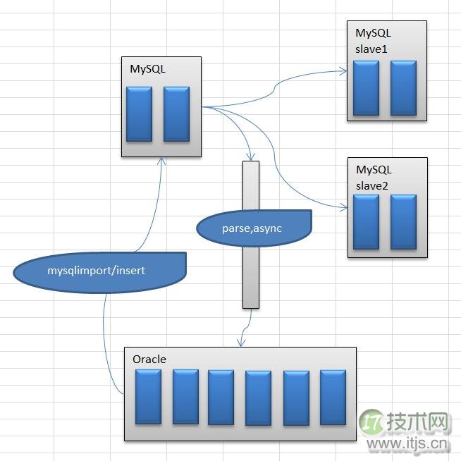 通过Oracle来辅助MySQL数据问题的恢复(图2) 通过Oracle来辅助MySQL数据问题的恢复