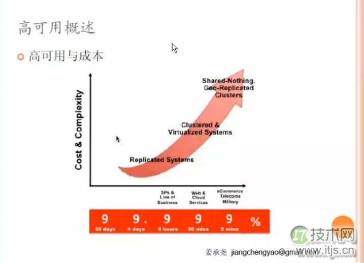 MySQL高可用各个技术的比较(1)(图2) MySQL高可用各个技术的比较